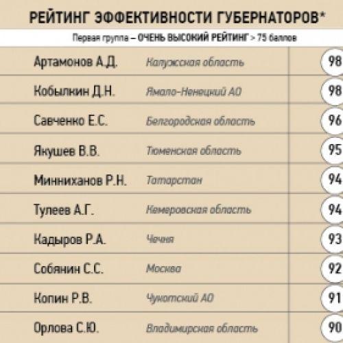 Анатолий Артамонов стабильно возглавляет рейтинг эффективных глав российских регионов